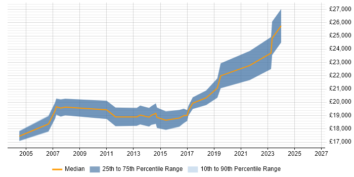 Salary distribution trend for Junior Graphic Designer job vacancies in the South East
