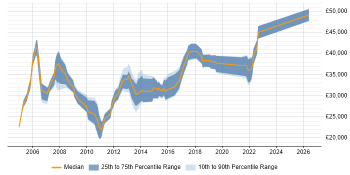 Salary distribution trend for Junior IT Manager job vacancies in the South East