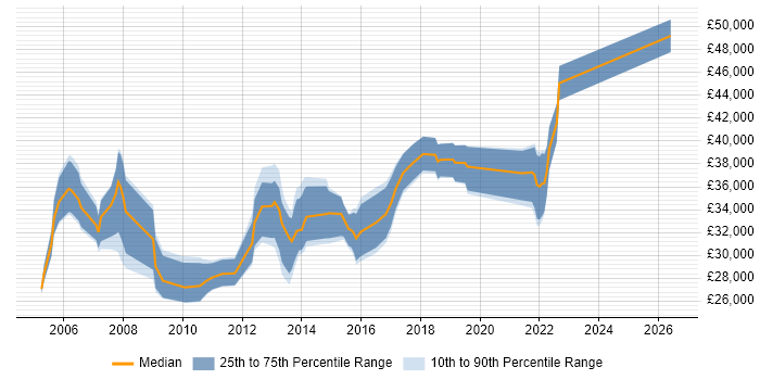 Salary distribution trend for Junior IT Project Manager job vacancies in the South East