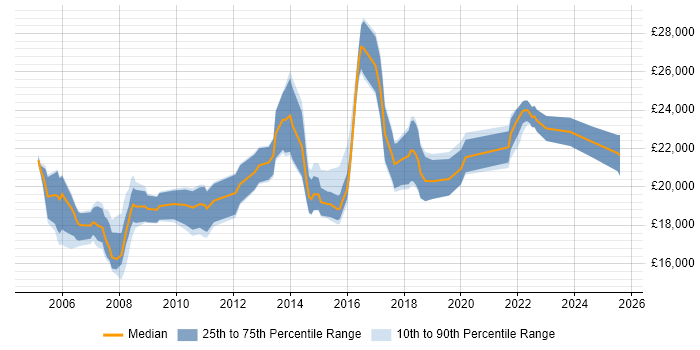 Salary distribution trend for Junior IT Support Analyst job vacancies in the South East
