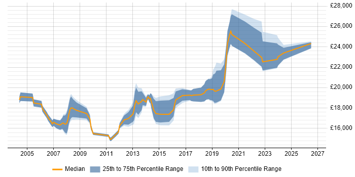 Salary distribution trend for Junior IT Technician job vacancies in the South East