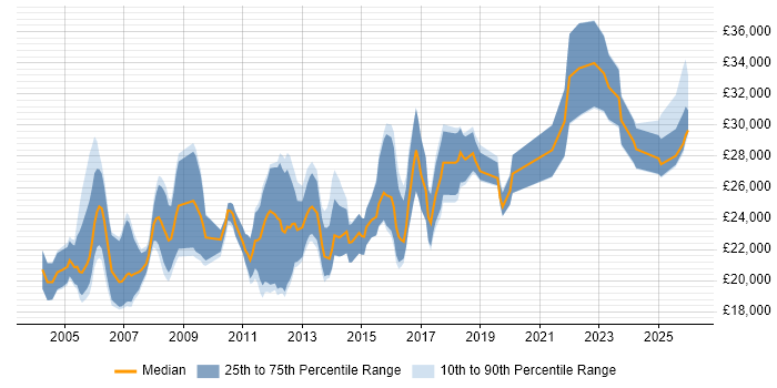 Salary distribution trend for Junior Network Engineer job vacancies in the South East