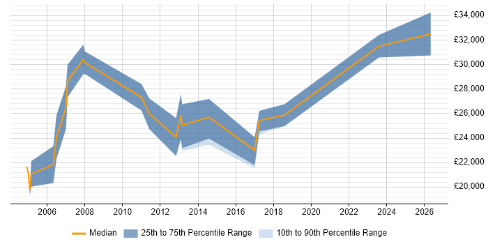 Salary distribution trend for Junior Operations Analyst job vacancies in the South East