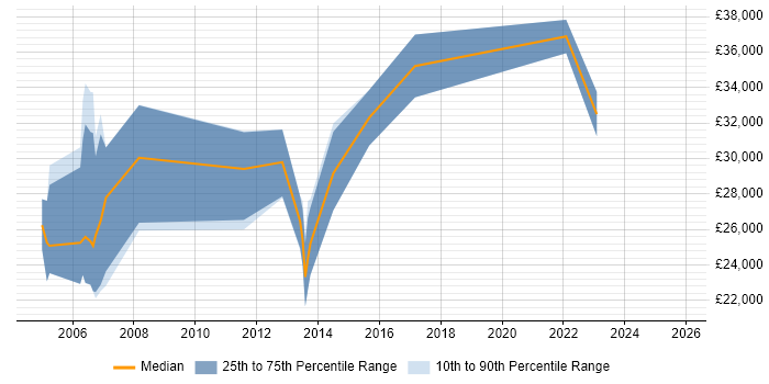 Salary distribution trend for Junior Penetration Tester job vacancies in the South East