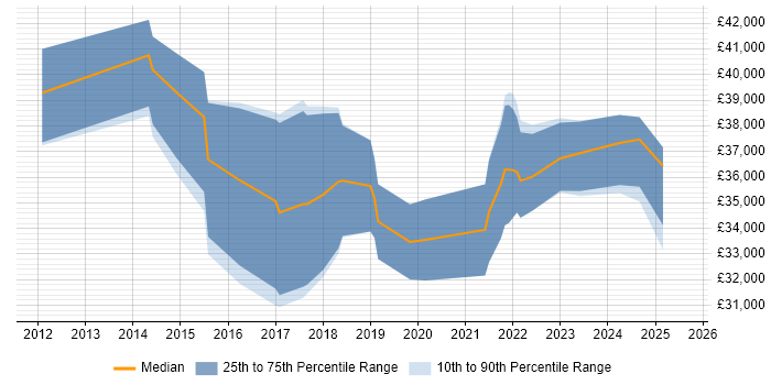Salary distribution trend for Junior Product Owner job vacancies in the South East
