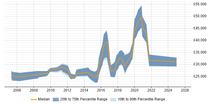 Salary distribution trend for Junior Python Developer job vacancies in the South East