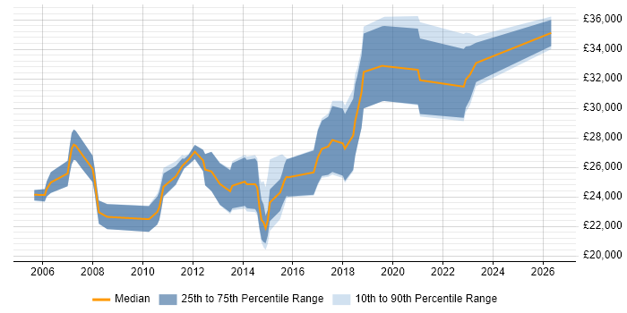 Salary distribution trend for Junior QA Engineer job vacancies in the South East