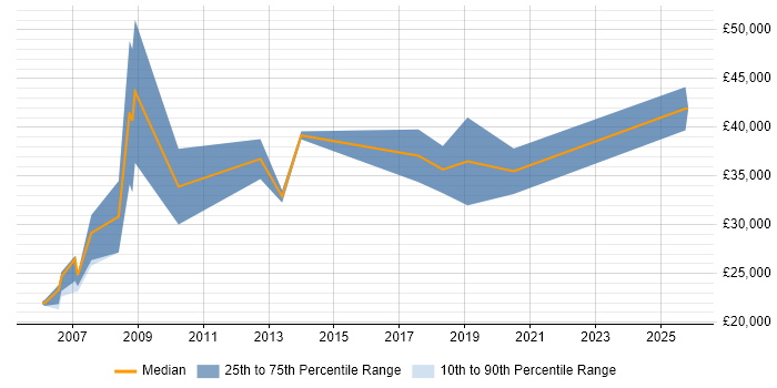 Salary distribution trend for Junior Sales Manager job vacancies in the South East
