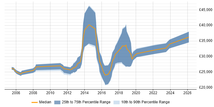 Salary distribution trend for Junior Security Analyst job vacancies in the South East