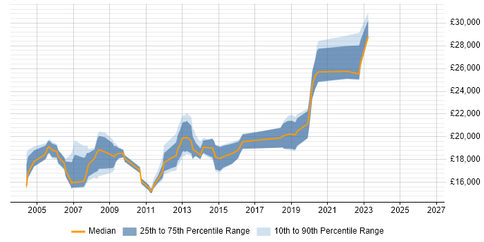 Salary distribution trend for Junior Support Technician job vacancies in the South East