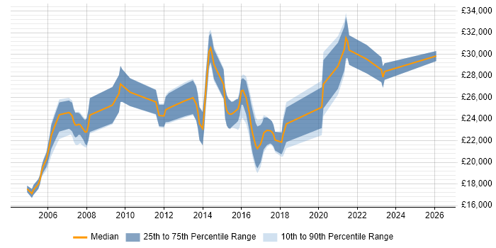 Salary distribution trend for Junior Technical Analyst job vacancies in the South East