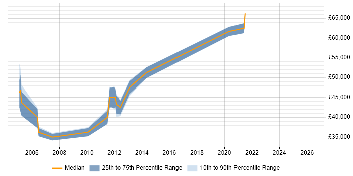 Salary distribution trend for Junior Technical Architect job vacancies in the South East
