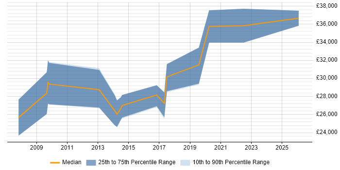 Salary distribution trend for Junior Technical Business Analyst job vacancies in the South East