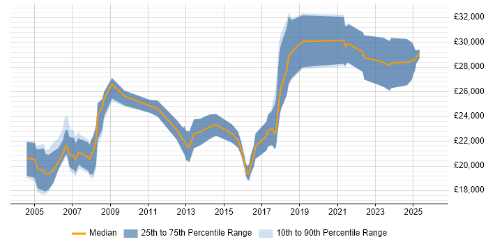 Salary distribution trend for Junior Technical Engineer job vacancies in the South East