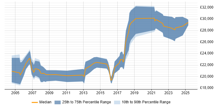Salary distribution trend for Junior Technical Support Engineer job vacancies in the South East
