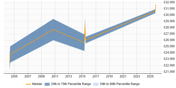 Salary distribution trend for Junior Technologist job vacancies in the South East