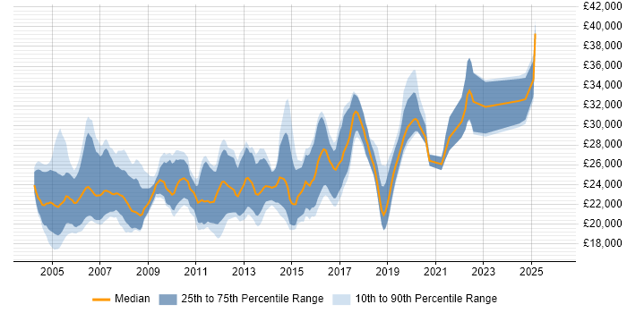Salary distribution trend for Junior Tester job vacancies in the South East