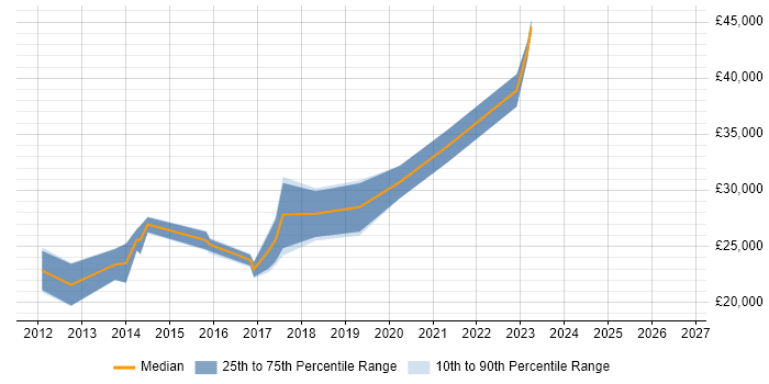 Salary distribution trend for Junior UX Designer job vacancies in the South East