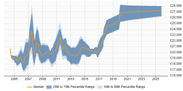 Salary distribution trend for Junior Web Designer job vacancies in the South East