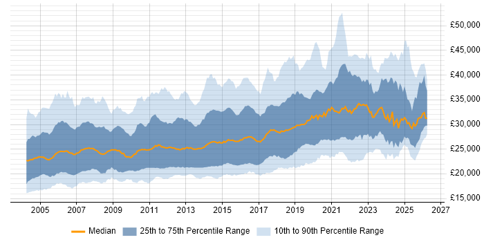 Salary distribution trend for Junior job vacancies in the South East