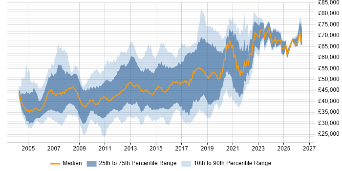 Salary distribution trend for jobs in the South East citing JUnit