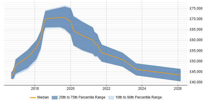 Salary distribution trend for jobs in the South East citing Jupyter