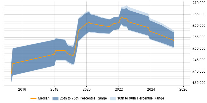 Salary distribution trend for jobs in the South East citing JWT