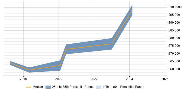 Salary distribution trend for Kafka Engineer job vacancies in the South East