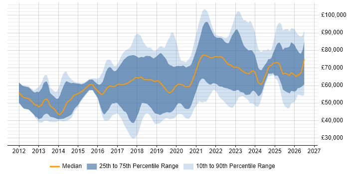 Salary distribution trend for jobs in the South East citing Kafka