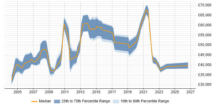 Salary distribution trend for jobs in the South East citing Kaizen