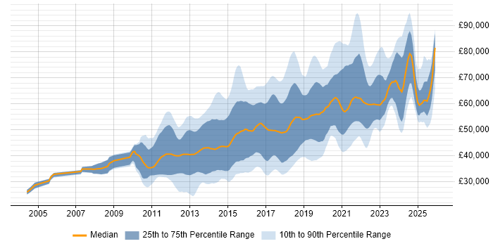 Salary distribution trend for jobs in the South East citing Kanban