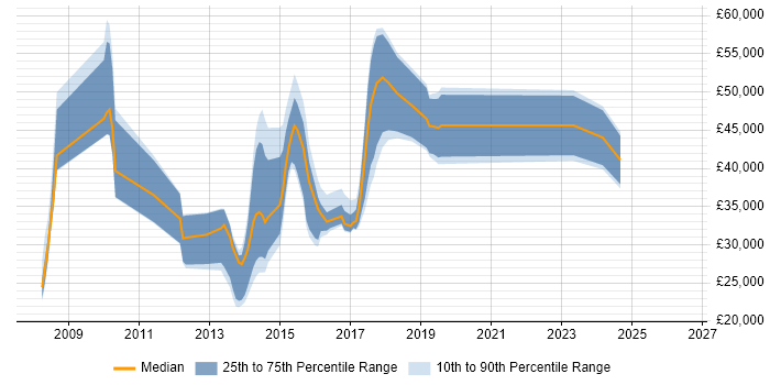 Salary distribution trend for jobs in the South East citing Kaspersky