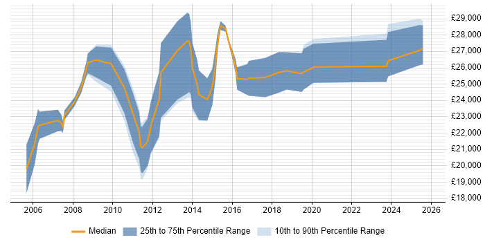 Salary distribution trend for 1st/2nd Line Support Analyst job vacancies in Kent
