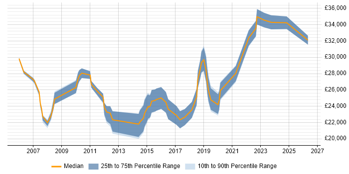 Salary distribution trend for 1st/2nd Line Support Engineer job vacancies in Kent