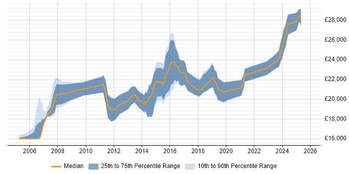 Salary distribution trend for 1st Line Engineer job vacancies in Kent