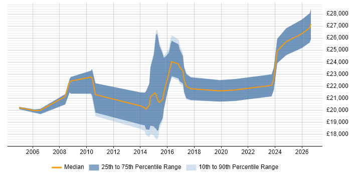 Salary distribution trend for First Line Help Desk Analyst job vacancies in Kent