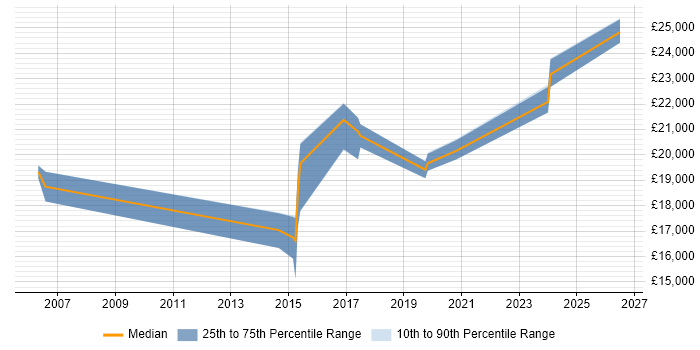 Salary distribution trend for 1st Line Support Technician job vacancies in Kent