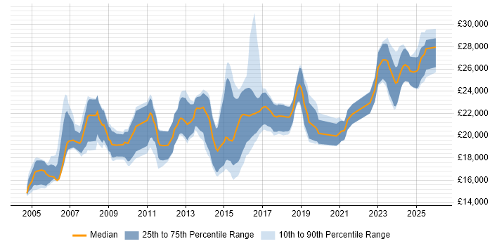 Salary distribution trend for 1st Line Support job vacancies in Kent