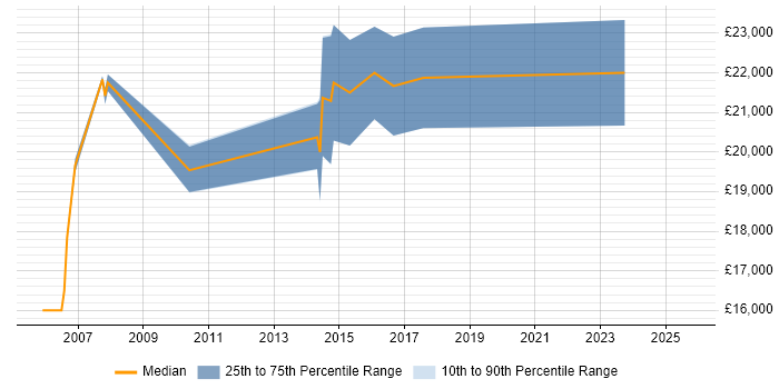 Salary distribution trend for 1st Line Technical Support job vacancies in Kent