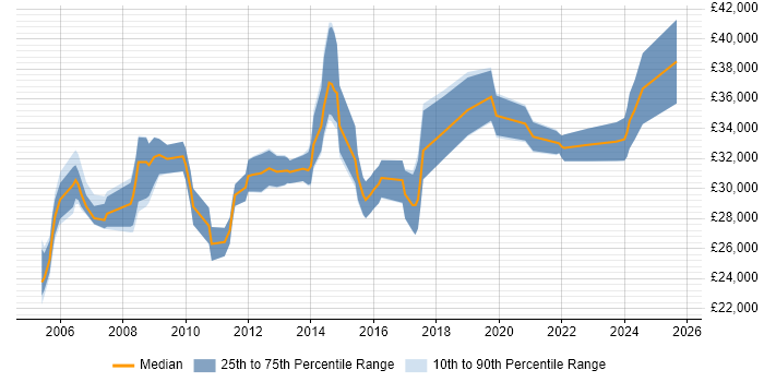 Salary distribution trend for 2nd/3rd Line Support job vacancies in Kent