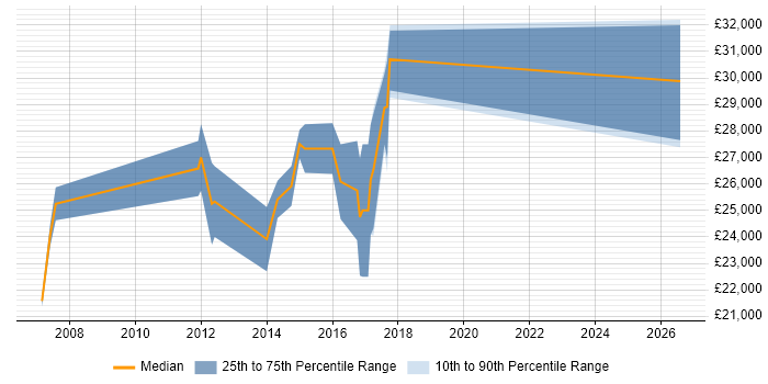 Salary distribution trend for 2nd Line Desktop Support Analyst job vacancies in Kent