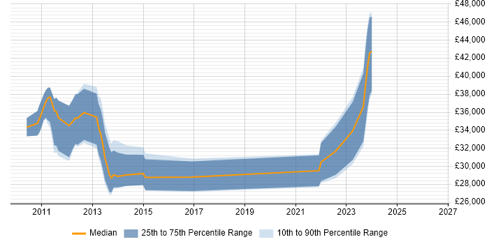 Salary distribution trend for 2nd Line Network Engineer job vacancies in Kent