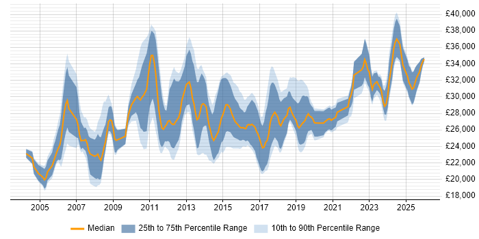 Salary distribution trend for 2nd Line Support job vacancies in Kent