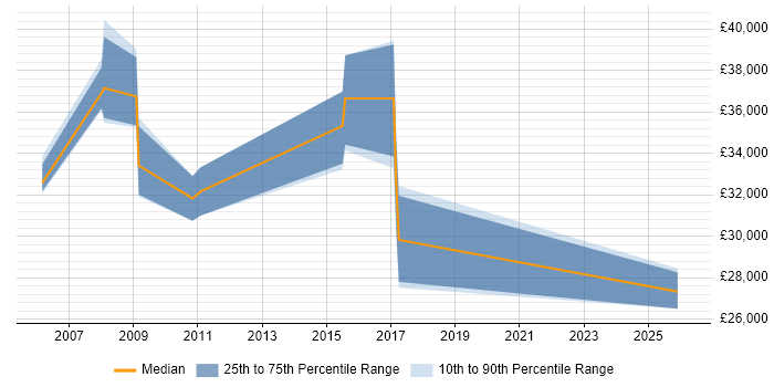 Salary distribution trend for jobs in Kent citing 3D Modelling
