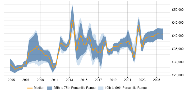 Salary distribution trend for 3rd Line Engineer job vacancies in Kent