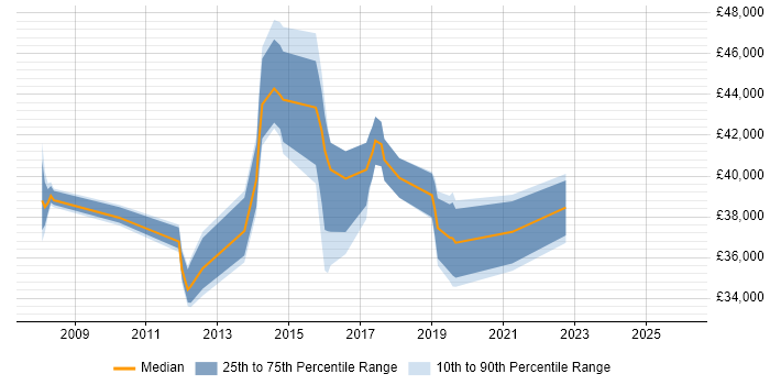 Salary distribution trend for 3rd Line Infrastructure Support job vacancies in Kent