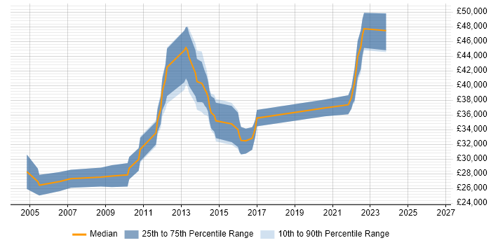 Salary distribution trend for 3rd Line Network Engineer job vacancies in Kent