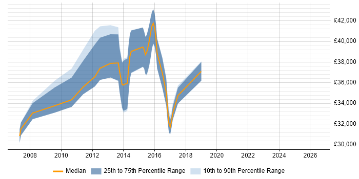 Salary distribution trend for 3rd Line Server Engineer job vacancies in Kent