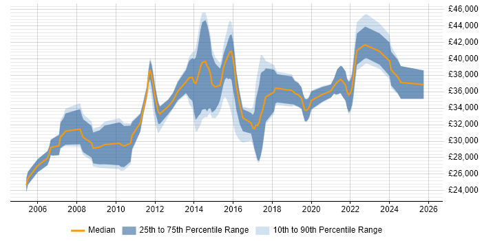 Salary distribution trend for 3rd Line Support Engineer job vacancies in Kent