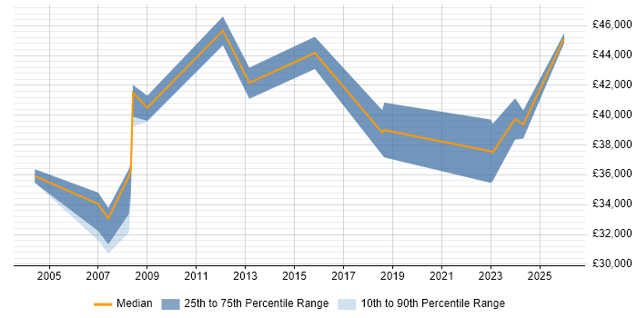 Salary distribution trend for 3rd Line Support Specialist job vacancies in Kent